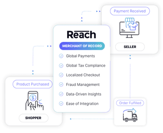 How does a Merchant of Record work? Diagram showing how a Merchant of Record works